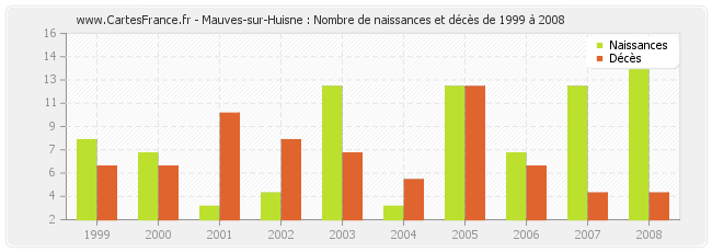 Mauves-sur-Huisne : Nombre de naissances et décès de 1999 à 2008