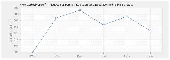 Population Mauves-sur-Huisne
