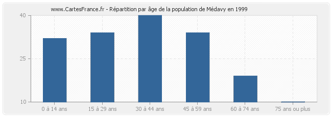 Répartition par âge de la population de Médavy en 1999