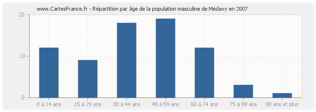 Répartition par âge de la population masculine de Médavy en 2007