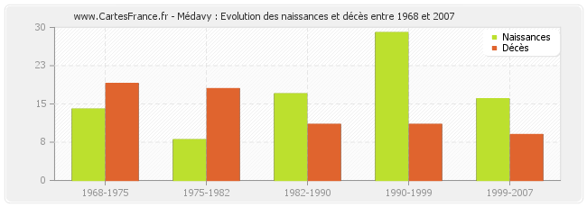 Médavy : Evolution des naissances et décès entre 1968 et 2007