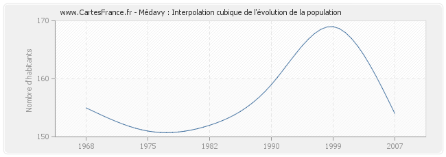 Médavy : Interpolation cubique de l'évolution de la population