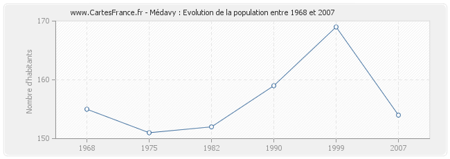 Population Médavy