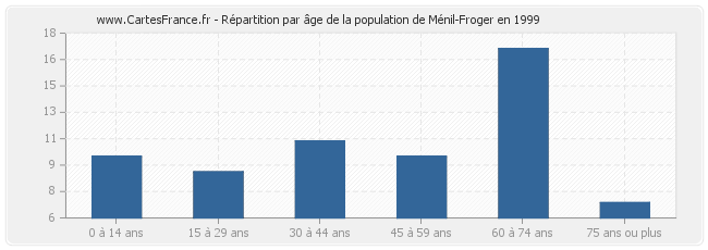Répartition par âge de la population de Ménil-Froger en 1999
