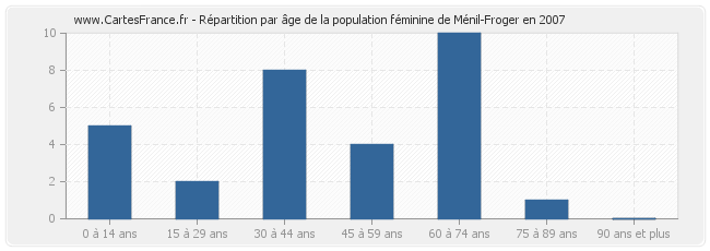 Répartition par âge de la population féminine de Ménil-Froger en 2007