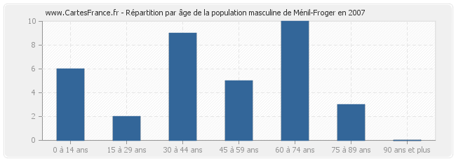 Répartition par âge de la population masculine de Ménil-Froger en 2007