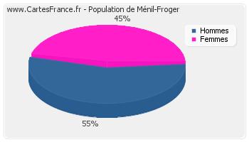 Répartition de la population de Ménil-Froger en 2007