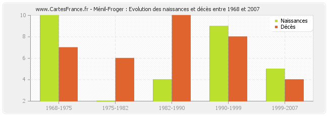 Ménil-Froger : Evolution des naissances et décès entre 1968 et 2007