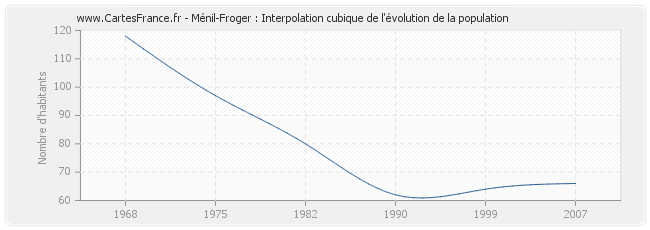 Ménil-Froger : Interpolation cubique de l'évolution de la population