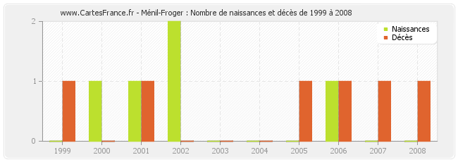 Ménil-Froger : Nombre de naissances et décès de 1999 à 2008