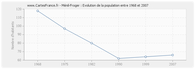 Population Ménil-Froger
