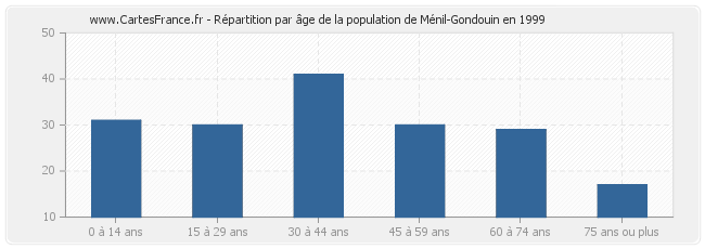 Répartition par âge de la population de Ménil-Gondouin en 1999