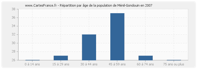 Répartition par âge de la population de Ménil-Gondouin en 2007