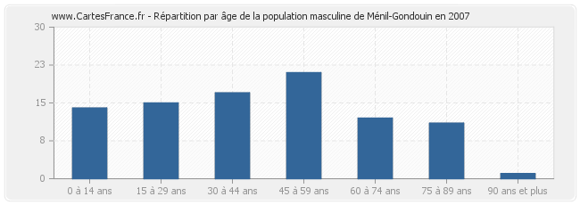 Répartition par âge de la population masculine de Ménil-Gondouin en 2007