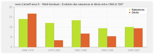 Ménil-Gondouin : Evolution des naissances et décès entre 1968 et 2007