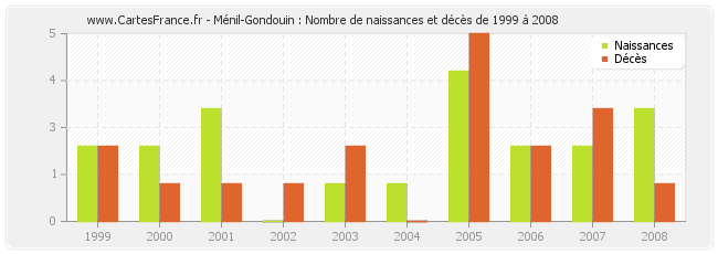 Ménil-Gondouin : Nombre de naissances et décès de 1999 à 2008