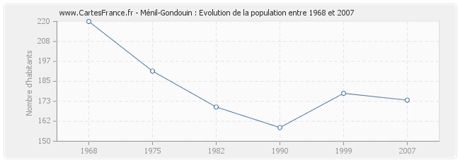 Population Ménil-Gondouin
