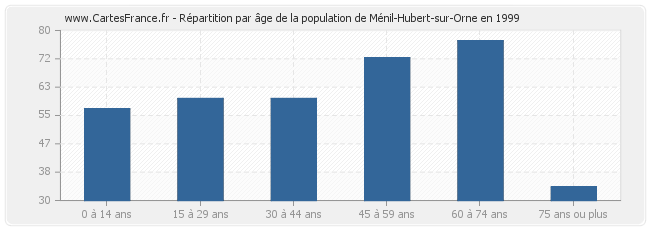 Répartition par âge de la population de Ménil-Hubert-sur-Orne en 1999