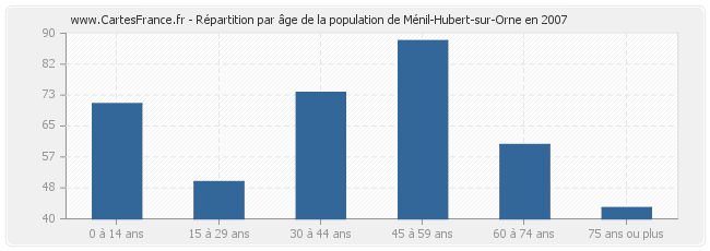 Répartition par âge de la population de Ménil-Hubert-sur-Orne en 2007