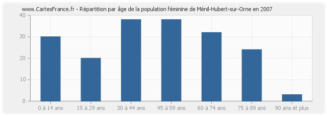 Répartition par âge de la population féminine de Ménil-Hubert-sur-Orne en 2007