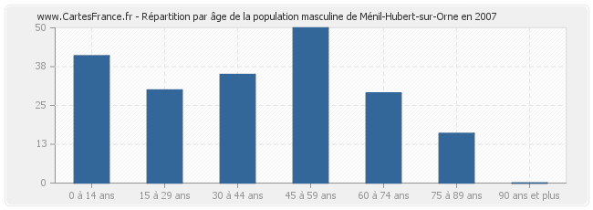 Répartition par âge de la population masculine de Ménil-Hubert-sur-Orne en 2007