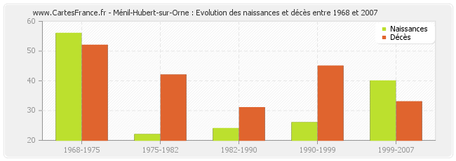 Ménil-Hubert-sur-Orne : Evolution des naissances et décès entre 1968 et 2007