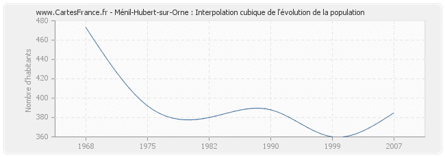 Ménil-Hubert-sur-Orne : Interpolation cubique de l'évolution de la population