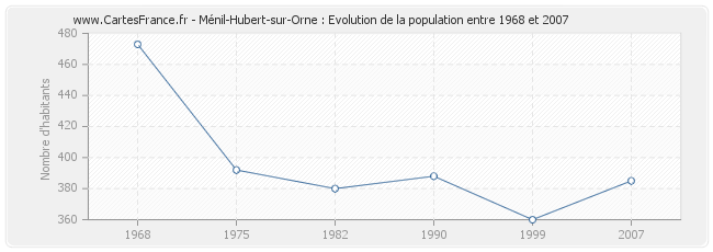 Population Ménil-Hubert-sur-Orne