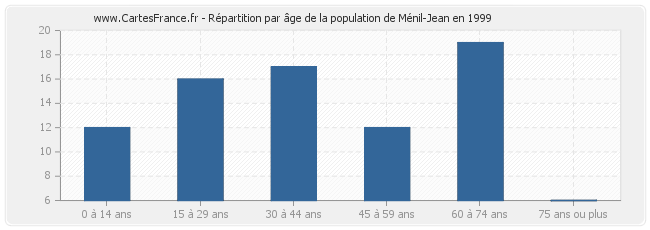 Répartition par âge de la population de Ménil-Jean en 1999