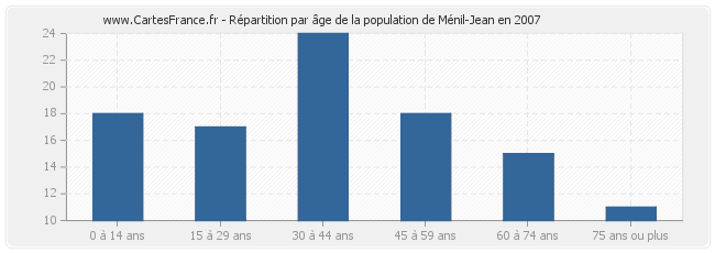 Répartition par âge de la population de Ménil-Jean en 2007