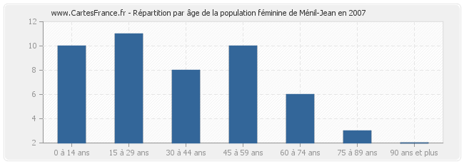 Répartition par âge de la population féminine de Ménil-Jean en 2007