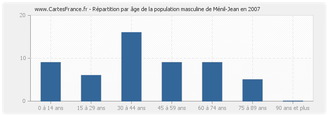 Répartition par âge de la population masculine de Ménil-Jean en 2007
