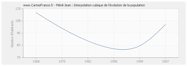 Ménil-Jean : Interpolation cubique de l'évolution de la population