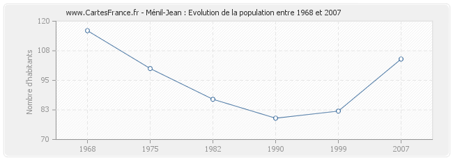 Population Ménil-Jean