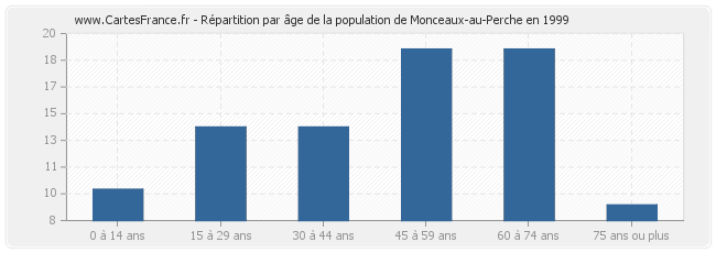 Répartition par âge de la population de Monceaux-au-Perche en 1999