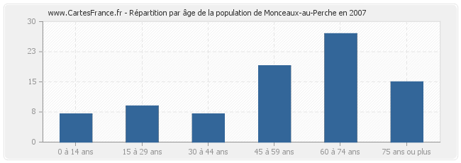Répartition par âge de la population de Monceaux-au-Perche en 2007