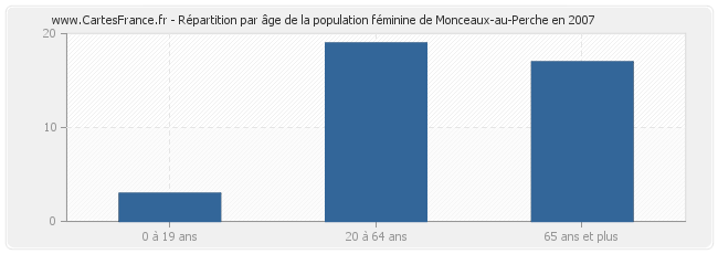 Répartition par âge de la population féminine de Monceaux-au-Perche en 2007