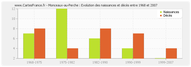 Monceaux-au-Perche : Evolution des naissances et décès entre 1968 et 2007