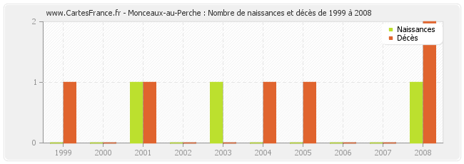 Monceaux-au-Perche : Nombre de naissances et décès de 1999 à 2008