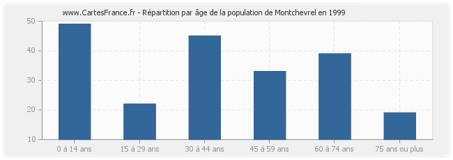Répartition par âge de la population de Montchevrel en 1999