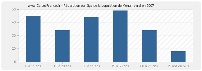 Répartition par âge de la population de Montchevrel en 2007