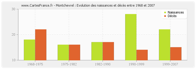 Montchevrel : Evolution des naissances et décès entre 1968 et 2007