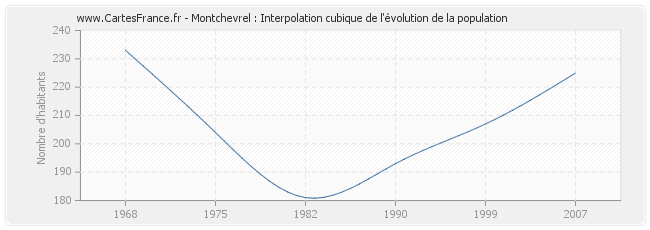 Montchevrel : Interpolation cubique de l'évolution de la population