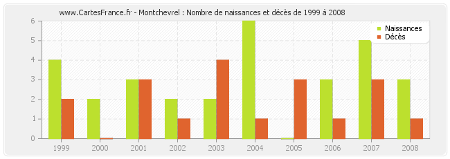 Montchevrel : Nombre de naissances et décès de 1999 à 2008