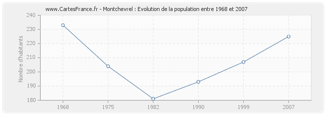 Population Montchevrel