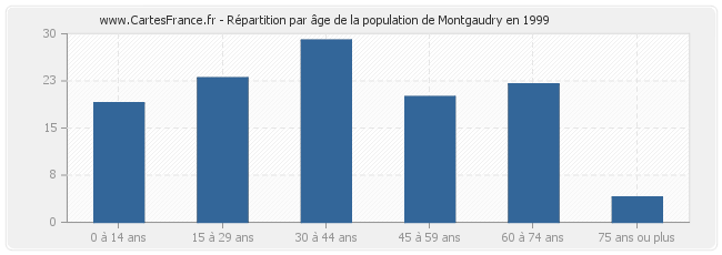 Répartition par âge de la population de Montgaudry en 1999