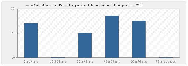 Répartition par âge de la population de Montgaudry en 2007