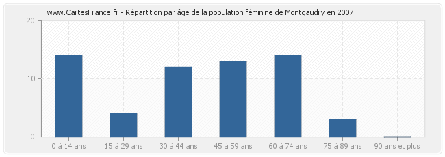 Répartition par âge de la population féminine de Montgaudry en 2007