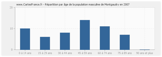 Répartition par âge de la population masculine de Montgaudry en 2007