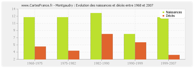 Montgaudry : Evolution des naissances et décès entre 1968 et 2007